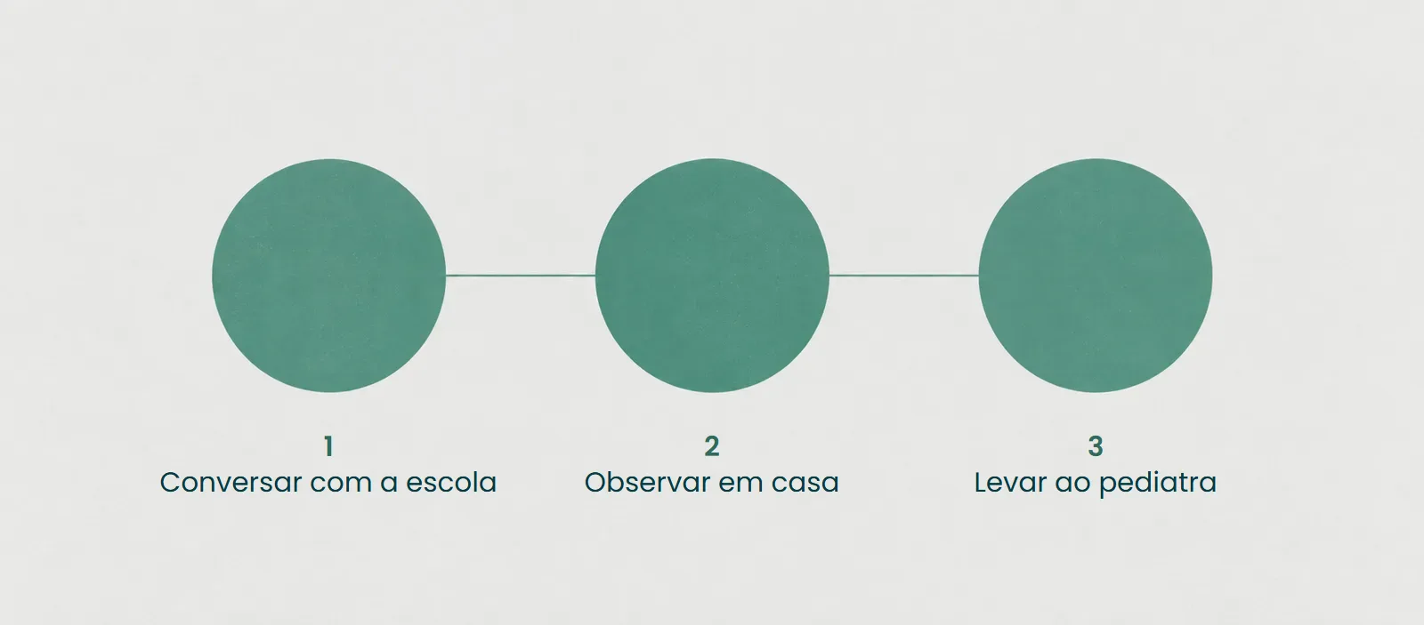 Os três primeiros passos depois do pedido da escola: conversar com a escola, observar em casa e levar a questão ao pediatra