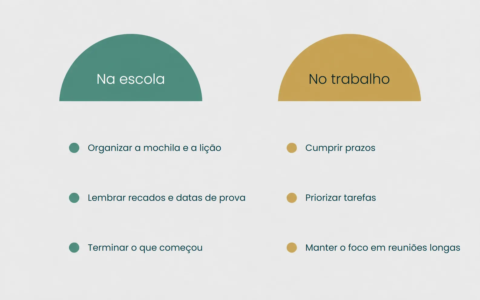 Exemplos de funções executivas no dia a dia: organizar a mochila e a lição na escola, cumprir prazos e priorizar tarefas no trabalho