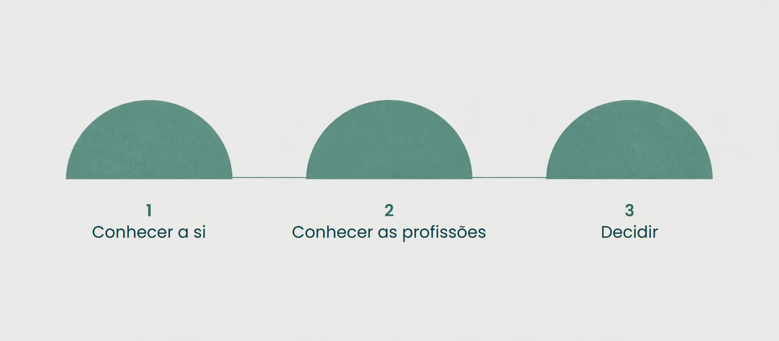 As etapas da orientação vocacional: autoconhecimento, informação sobre profissões e decisão
